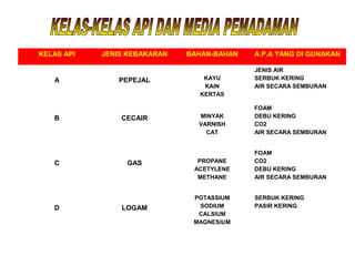 KELAS API JENIS KEBAKARAN BAHAN-BAHAN A.P.A YANG DI GUNAKAN
A PEPEJAL KAYU
KAIN
KERTAS
JENIS AIR
SERBUK KERING
AIR SECARA SEMBURAN
B CECAIR MINYAK
VARNISH
CAT
FOAM
DEBU KERING
CO2
AIR SECARA SEMBURAN
C GAS PROPANE
ACETYLENE
METHANE
FOAM
CO2
DEBU KERING
AIR SECARA SEMBURAN
D LOGAM
POTASSIUM
SODIUM
CALSIUM
MAGNESIUM
SERBUK KERING
PASIR KERING
 