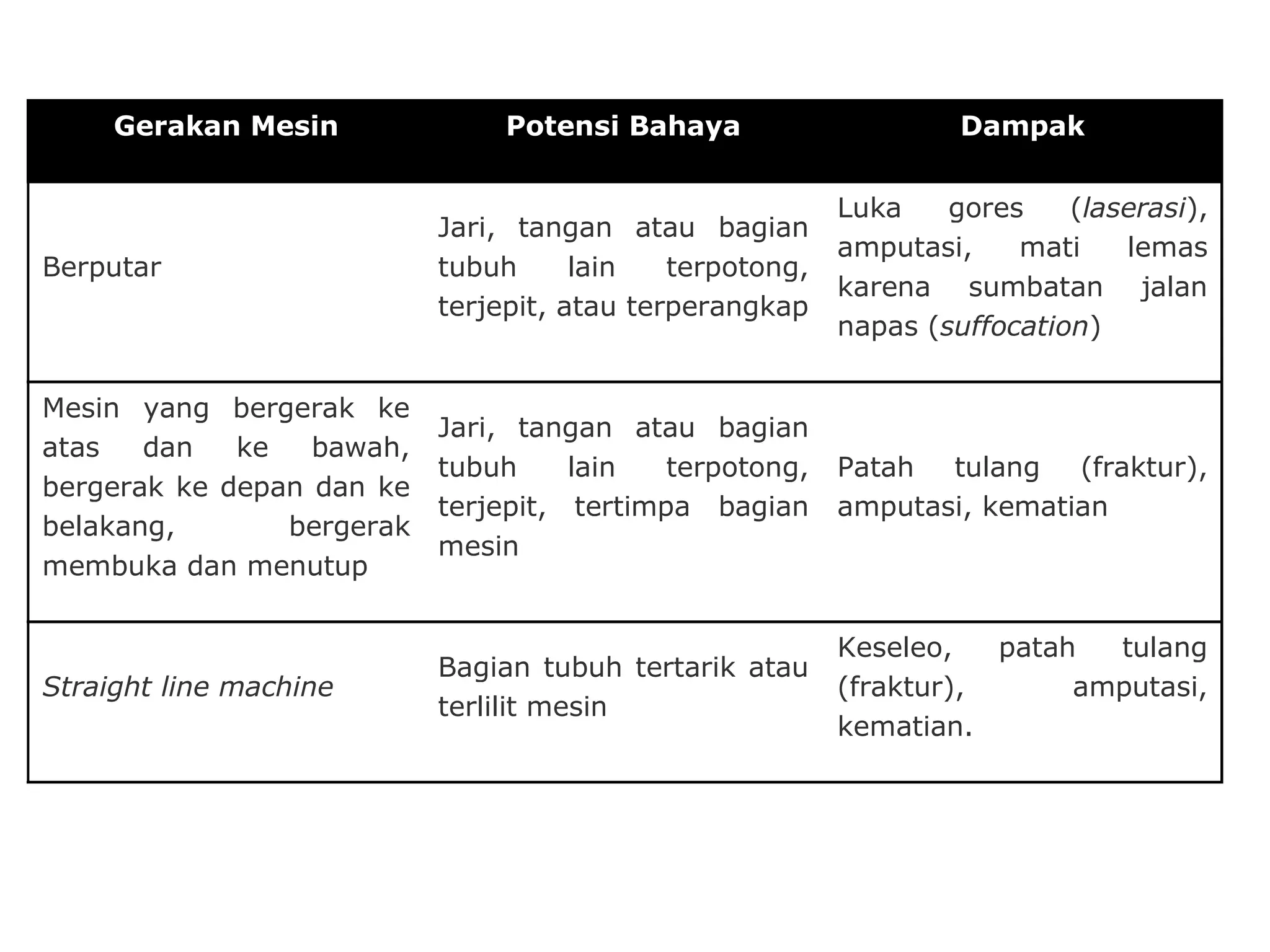 Gerakan Mesin Potensi Bahaya Dampak
Berputar
Jari, tangan atau bagian
tubuh lain terpotong,
terjepit, atau terperangkap
Luka gores (laserasi),
amputasi, mati lemas
karena sumbatan jalan
napas (suffocation)
Mesin yang bergerak ke
atas dan ke bawah,
bergerak ke depan dan ke
belakang, bergerak
membuka dan menutup
Jari, tangan atau bagian
tubuh lain terpotong,
terjepit, tertimpa bagian
mesin
Patah tulang (fraktur),
amputasi, kematian
Straight line machine
Bagian tubuh tertarik atau
terlilit mesin
Keseleo, patah tulang
(fraktur), amputasi,
kematian.
 