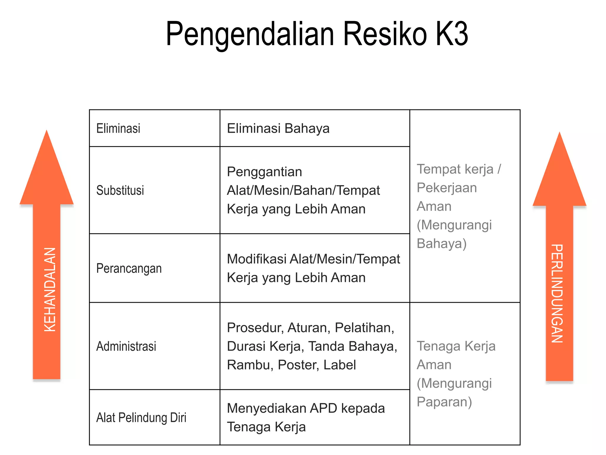 Pengendalian Resiko K3
KEHANDALAN
Hirarki Pengendalian Resiko/Bahaya
Eliminasi Eliminasi Bahaya
Tempat kerja /
Pekerjaan
Aman
(Mengurangi
Bahaya)
Substitusi
Penggantian
Alat/Mesin/Bahan/Tempat
Kerja yang Lebih Aman
Perancangan
Modifikasi Alat/Mesin/Tempat
Kerja yang Lebih Aman
Administrasi
Prosedur, Aturan, Pelatihan,
Durasi Kerja, Tanda Bahaya,
Rambu, Poster, Label
Tenaga Kerja
Aman
(Mengurangi
Paparan)
Alat Pelindung Diri
Menyediakan APD kepada
Tenaga Kerja
PERLINDUNGAN
 
