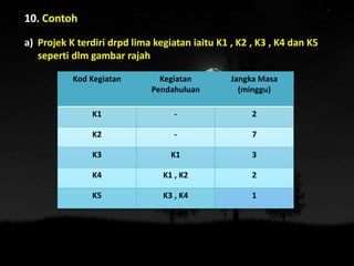 10. Contoh
a) Projek K terdiri drpd lima kegiatan iaitu K1 , K2 , K3 , K4 dan K5
seperti dlm gambar rajah
Kod Kegiatan Kegiatan
Pendahuluan
Jangka Masa
(minggu)
K1 - 2
K2 - 7
K3 K1 3
K4 K1 , K2 2
K5 K3 , K4 1
 