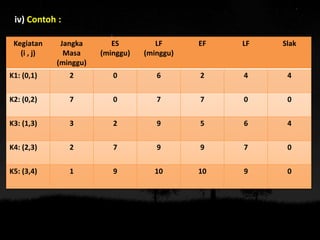 iv) Contoh :
Kegiatan
(i , j)
Jangka
Masa
(minggu)
ES
(minggu)
LF
(minggu)
EF LF Slak
K1: (0,1) 2 0 6 2 4 4
K2: (0,2) 7 0 7 7 0 0
K3: (1,3) 3 2 9 5 6 4
K4: (2,3) 2 7 9 9 7 0
K5: (3,4) 1 9 10 10 9 0
 