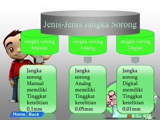 Jangka sorong
Analog
Jangka
sorong
Analog
memiliki
Tinggkat
ketelitian
0,05mm
Jangka sorong
Digital
Jangka
sorong
Digital
memiliki
Tinggkat
ketelitian
0,01mm
Jangka sorong
Manual
Jangka
sorong
Manual
memiliki
Tinggkat
ketelitian
0,1mm
 