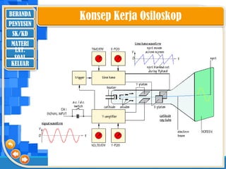 BERANDA
SK/KD
MATERI
LAT.
SOAL
PENYUSUN
KELUAR
Konsep Kerja Osiloskop
 
