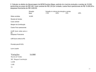 10
Situação
Base
Variação no volume de produção e vendas
+15% +20% -15% -20%
Qtdes.vendidas 16.000
Receita de Vendas
Custo variável
Margem de Contribuição
Custos Fixos operacionais
LAJIR (lucro antes juros e
IR)
Despesas Financeiras
LAIR (lucro antes do IR)
Provisão para IR 35%
Lucro Líquido
Variações 16.000
Receita de Vendas
MC Margem Contribuição
LAJIR
LAIR
LL
2. Calcular os efeitos da Alavancagem da MCM Eventos Mega, partindo do nível de produção e vendas de 16.000
sanduíches ao preço de R$ 5,60, custo variável de R$ 2,20 por unidade, custos fixos operacionais de R$ 15.000,00 e
despesas financeiras de R$ 5.400,00.
 