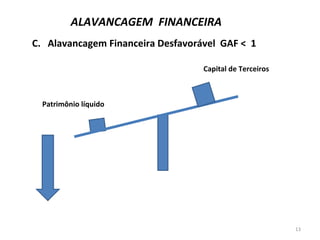 13
Patrimônio líquido
Capital de Terceiros
C. Alavancagem Financeira Desfavorável GAF < 1
ALAVANCAGEM FINANCEIRA
 