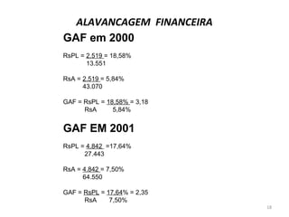 GAF em 2000
RsPL = 2.519 = 18,58%
13.551
RsA = 2.519 = 5,84%
43.070
GAF = RsPL = 18,58% = 3,18
RsA 5,84%
GAF EM 2001
RsPL = 4.842 =17,64%
27.443
RsA = 4.842 = 7,50%
64.550
GAF = RsPL = 17,64% = 2,35
RsA 7,50%
ALAVANCAGEM FINANCEIRA
18
 