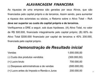 As riquezas de uma empresa são geradas por seus Ativos, que são
financiados pelo capital próprio e de terceiros. Assim sendo, para aumentar
a riqueza dos acionistas ou sócios, o Retorno sobre o Ativo Total – RsA
deve ser superior ao custo do capital próprio e de terceiros.
Verifiquemos a DRE a seguir, sob duas hipóteses. (A) Ativo Total, no valor
de R$ 500.000, financiado integralmente pelo capital próprio; (B) 60% do
Ativo Total $300.000 financiado por capital de terceiros e 40% 200.000,
financiado pelo capital próprio.
Demonstração de Resultado inicial
Vendas 1.000.000,00
(-) Custo dos produtos vendidos (300.000,00)
(=) Lucro bruto 700.000,00
(-) Despesas administrativas e de vendas (500.000,00)
(=) Lucro antes do Imposto e Renda e Juros 200.000,00
ALAVANCAGEM FINANCEIRA
20
 