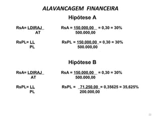 Hipótese A
RsA= LDIRAJ RsA = 150.000,00 = 0,30 = 30%
AT 500.000,00
RsPL= LL RsPL = 150.000,00 = 0,30 = 30%
PL 500.000,00
Hipótese B
RsA= LDIRAJ RsA = 150.000,00 = 0,30 = 30%
AT 500.000,00
RsPL= LL RsPL = 71.250,00 = 0,35625 = 35,625%
PL 200.000,00
ALAVANCAGEM FINANCEIRA
22
 