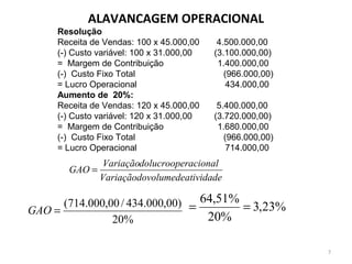 Resolução
Receita de Vendas: 100 x 45.000,00 4.500.000,00
(-) Custo variável: 100 x 31.000,00 (3.100.000,00)
= Margem de Contribuição 1.400.000,00
(-) Custo Fixo Total (966.000,00)
= Lucro Operacional 434.000,00
Aumento de 20%:
Receita de Vendas: 120 x 45.000,00 5.400.000,00
(-) Custo variável: 120 x 31.000,00 (3.720.000,00)
= Margem de Contribuição 1.680.000,00
(-) Custo Fixo Total (966.000,00)
= Lucro Operacional 714.000,00
ividadevolumedeatVariaçãodo
racionaldolucroopeVariação
GAO =
%20
)00,000.434/00,000.714(
=GAO %23,3
%20
%51,64
==
ALAVANCAGEM OPERACIONAL
7
 