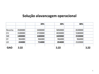 Solução alavancagem operacional
20% 30% 80%
Receita 4500000 5400000 5850000 8100000
CV 3100000 3720000 4030000 5580000
MC 1400000 1680000 1820000 2520000
CF 966000 966000 966000 966000
LO 434000 714000 854000 2520000
GAO 1,645161 3,225805 1,967742 3,225807 5,806452 6,008065
8
GAO 3.22 3,22 3,22
 