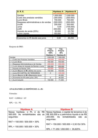 Reajuste da DRE:
Cap.
Próprio
Cap.
Próprio
100% 40%
Hipótese A Hipótese B
Vendas 1.000.000 1.000.000
( - ) Custo dos Produtos Vendidos -300.000 -300.000
( = ) Lucro Bruto 700.000 700.000
( - ) Despesas Administrativas e de Vendas -500.000 -500.000
( = ) Lucro Antes do Imposto de Renda e Juros 200.000 200.000
( - ) Imposto de Renda: 25% -50.000 -50.000
( = ) Lucro Depois do IR e Antes dos Juros 150.000 150.000
( - ) Juros DO CAPITAL DE TERCEIROS 0 -105.000
( = ) Lucro Depois do IR e Depoisdos Juros 45.000
( + ) Economia do IR sobre juros: 25% 0 26.250
( = ) Lucro Líquido 150.000 71.250
ANALISANDO AS HIPÓTESES A e B:
Fórmulas:
RAT = LDIRAJ / AT
RPL = LL / PL
D. R. E. Hipótese A
(sem empréstimo)
Hipótese B
(com empréstimo)
Vendas 1.000.000 1.000.000
Custo dos produtos vendidos (300.000) (300.000)
Lucro Bruto 700.000 700.000
Despesas administrativas e de vendas (500.000) (500.000)
LAJIR 200.000 200.000
Juros 0,00 (105.000)
LAIR 200.000 95.000
Imposto de renda (25%) 50.000 23.750
Lucro Líquido 150.000 71.250
Economia no IR devido aos juros 0,00 26.250
Hipótese A Hipótese B
Nessa hipótese, o PL é de R$
500.000. As rentabilidades são as
seguintes:
RAT = 150.000 / 500.000 = 30%
RPL = 150.000 / 500.000 = 30%
Nessa hipótese, o capital de terceiros é de
R$ 300.000 e o patrimônio líquido é de R$
200.000. As rentabilidades são as
seguintes:
RAT = 150.000 / 500.000 = 0,30 OU 30%
RPL = 71.250 / 200.000 = 35,625%
 