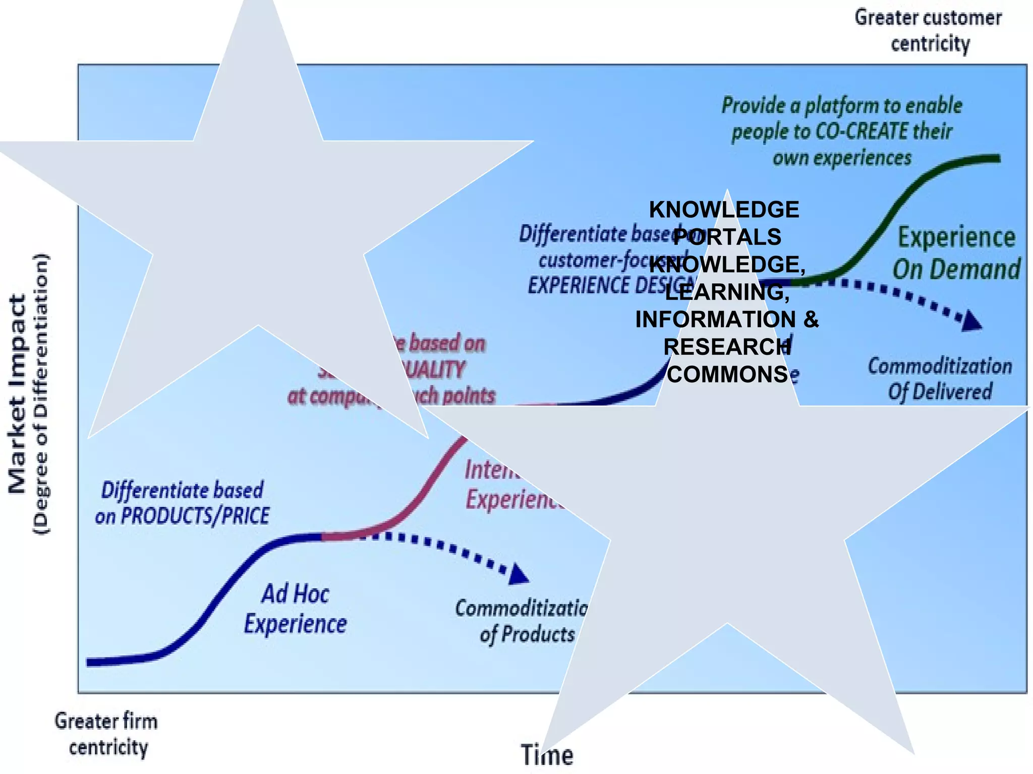 KNOWLEDGE
   PORTALS
 KNOWLEDGE,
  LEARNING,
INFORMATION &
  RESEARCH
   COMMONS
 