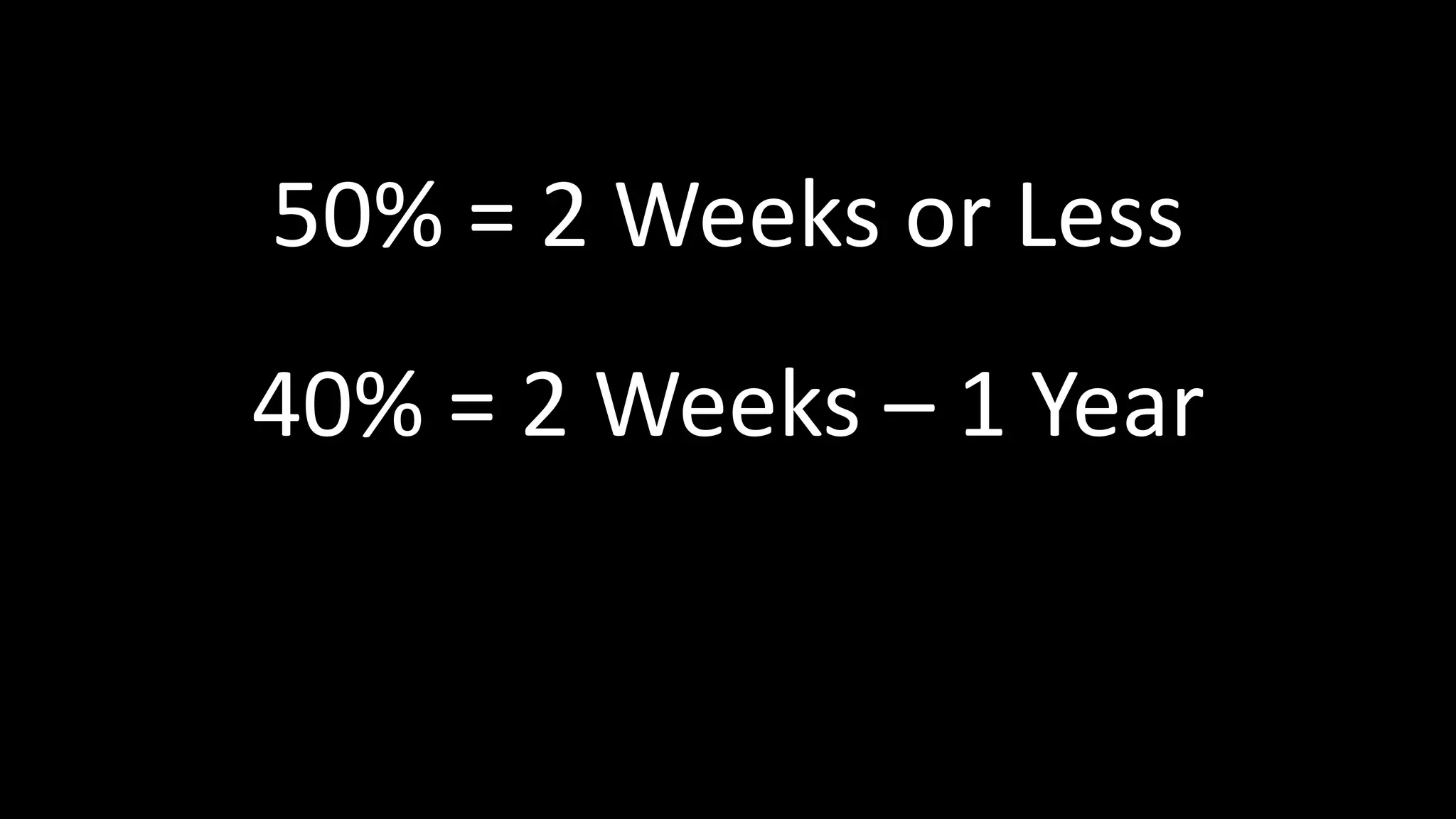 50% = 2 Weeks or Less
40% = 2 Weeks – 1 Year
 