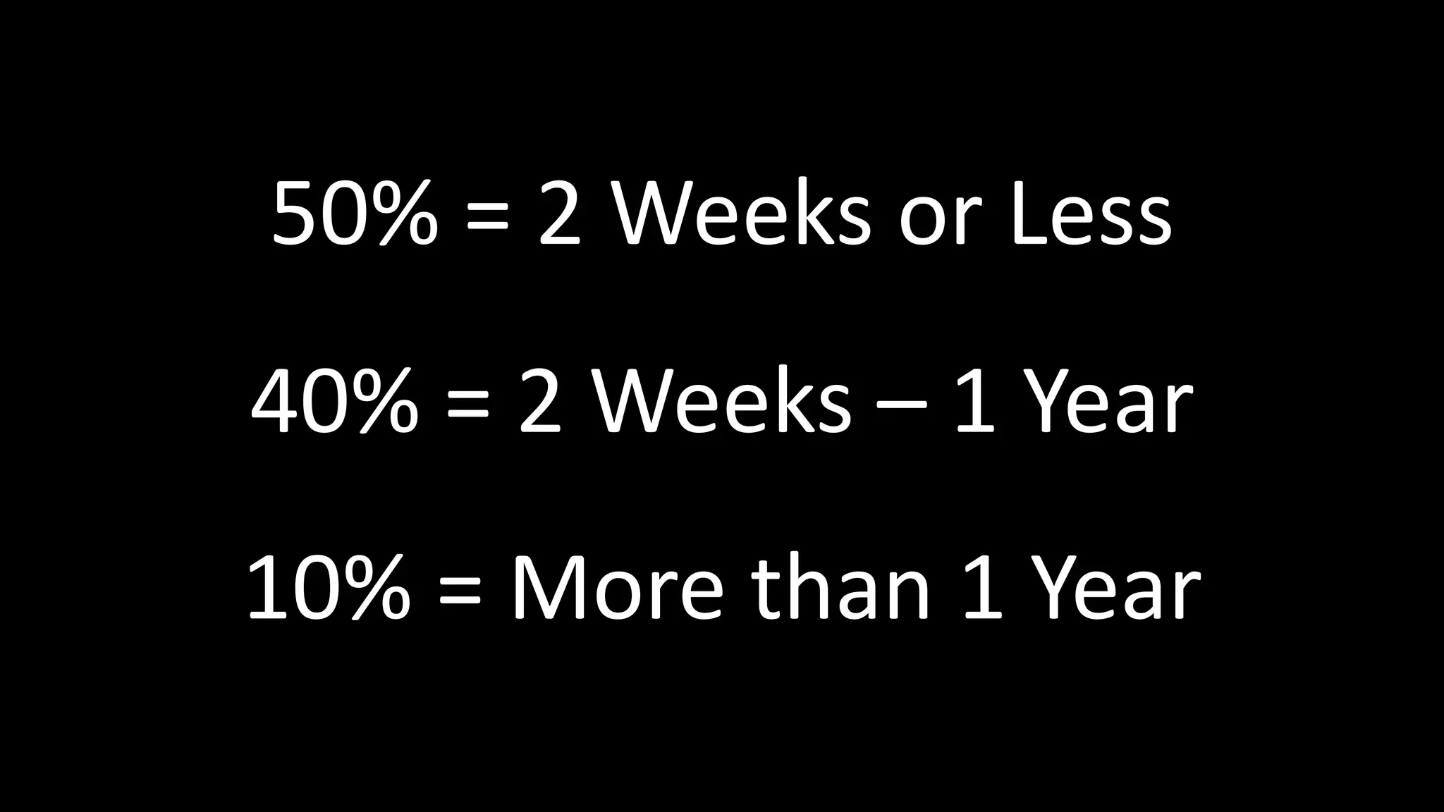 50% = 2 Weeks or Less
40% = 2 Weeks – 1 Year
10% = More than 1 Year
 