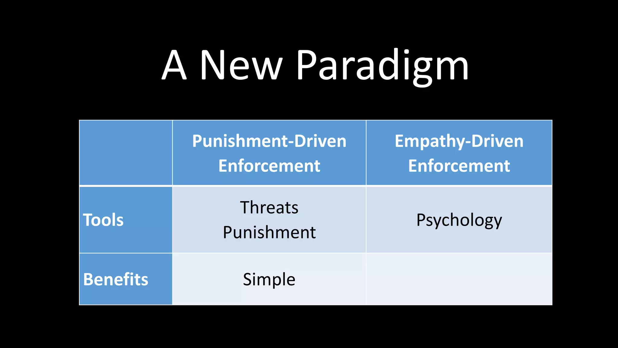 Punishment-Driven
Enforcement
Empathy-Driven
Enforcement
Tools
Threats
Punishment
Psychology
Benefits Simple
A New Paradigm
 