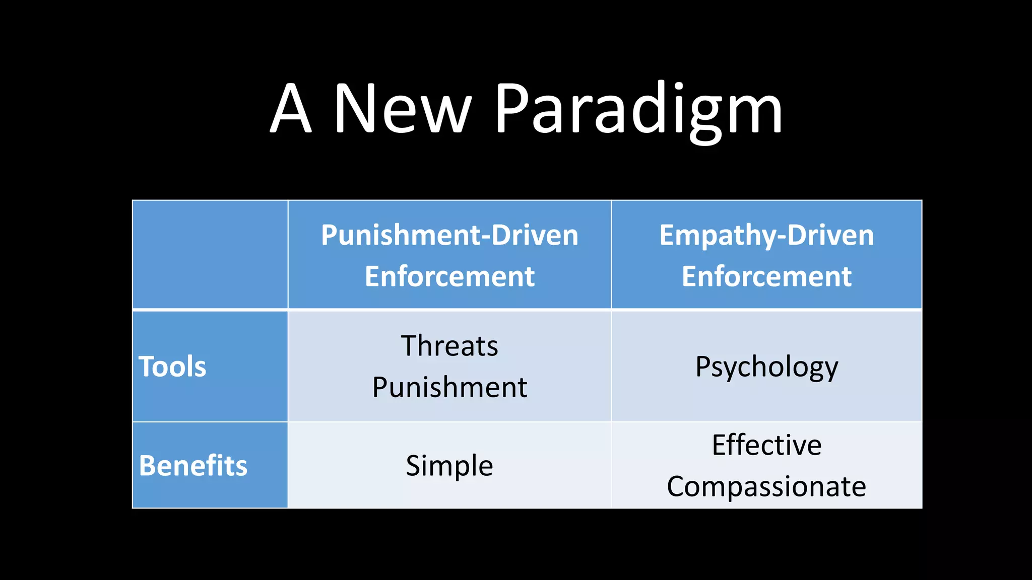 Punishment-Driven
Enforcement
Empathy-Driven
Enforcement
Tools
Threats
Punishment
Psychology
Benefits Simple
Effective
Compassionate
A New Paradigm
 