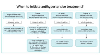 When to initiate antihypertensive treatment?
 