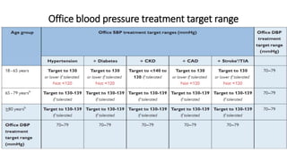 Office blood pressure treatment target range
 