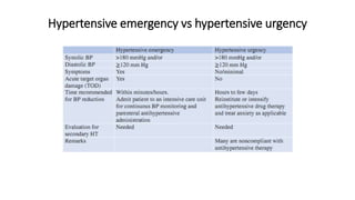 Hypertensive emergency vs hypertensive urgency
 