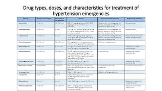 Drug types, doses, and characteristics for treatment of
hypertension emergencies
 