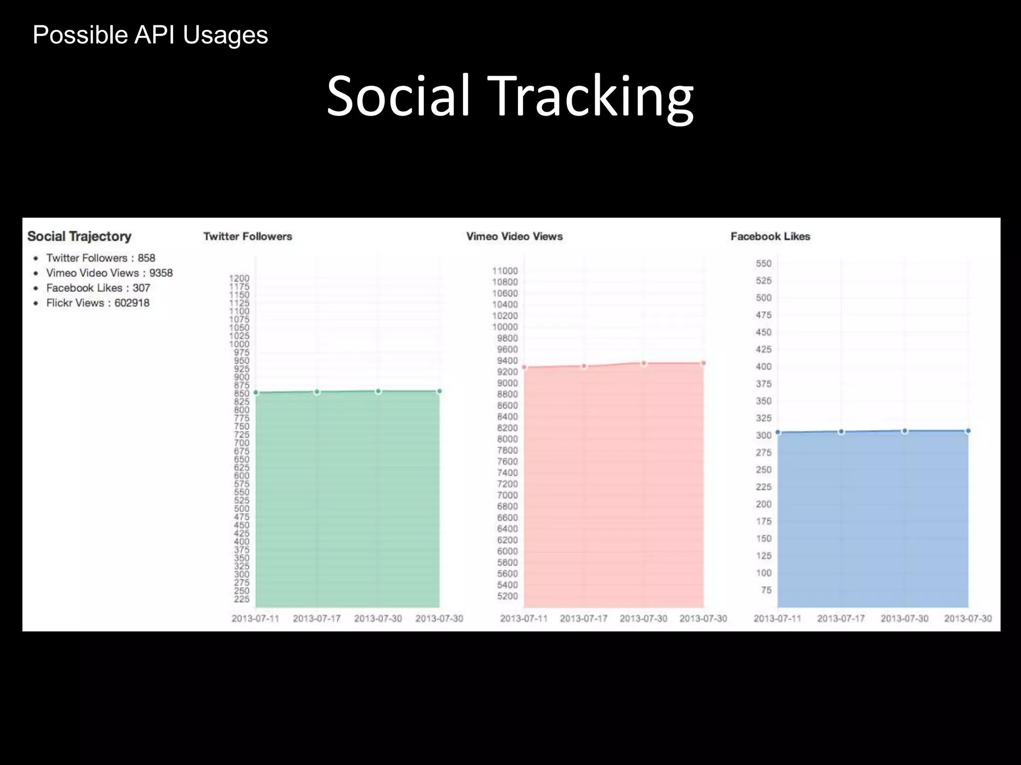 Social Tracking
Possible API Usages
 