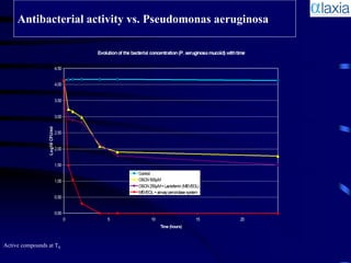 Antibacterial activity vs. Pseudomonas aeruginosa




Active compounds at T0
 