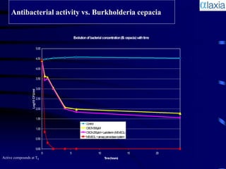 Antibacterial activity vs. Burkholderia cepacia




Active compounds at T0
 