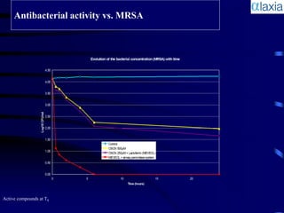 Antibacterial activity vs. MRSA




Active compounds at T0
 