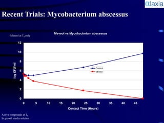Recent Trials: Mycobacterium abscessus

                                         Meveol vs Mycobacterium abscessus
       Meveol at T0 only

                       12


                       10


                       8
          log CFU/ml




                                                                   Control
                       6                                           Meveol


                       4


                       2


                       0
                            0   5   10      15     20      25      30        35   40   45
                                                 Contact Time (Hours)

Active compounds at T0
In growth media solution
 