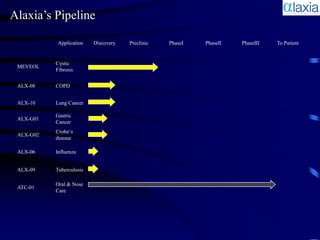 Alaxia’s Pipeline

            Application   Discovery   Preclinic   PhaseI   PhaseII   PhaseIII   To Patient


           Cystic
 MEVEOL
           Fibrosis


 ALX-08    COPD


 ALX-10    Lung Cancer

           Gastric
 ALX-G01
           Cancer
           Crohn‘s
 ALX-G02
           disease

 ALX-06    Influenza


 ALX-09    Tuberculosis

           Oral & Nose
 ATC-01
           Care
 