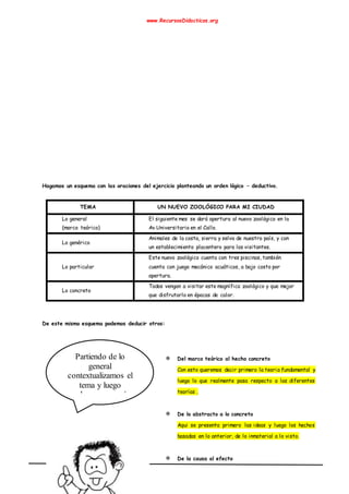 www.RecursosDidacticos.org
Hagamos un esquema con las oraciones del ejercicio planteando un orden lógico – deductivo.
TEMA UN NUEVO ZOOLÓGICO PARA MI CIUDAD
Lo general
(marco teórico)
El siguiente mes se dará apertura al nuevo zoológico en la
Av.Universitaria en el Callo.
Lo genérico
Animales de la costa, sierra y selva de nuestro país, y con
un establecimiento placentero para los visitantes.
Lo particular
Este nuevo zoológico cuenta con tres piscinas, también
cuenta con juego mecánico acuáticos, a bajo costo por
apertura.
Lo concreto
Todos vengan a visitar este magnífico zoológico y que mejor
que disfrutarlo en épocas de calor.
De este mismo esquema podemos deducir otros:
✵ Del marco teórico al hecho concreto
Con esto queremos decir primero la teoria fundamental y
luego lo que realmente pasa respecto a las diferentes
teorías .
✵ De lo abstracto a lo concreto
Aqui se presenta primero las ideas y luego los hechos
basadas en lo anterior, de lo inmaterial a lo visto.
✵ De la causa al efecto
Partiendo de lo
general
contextualizamos el
tema y luego
podremos ser más
específicos.
 
