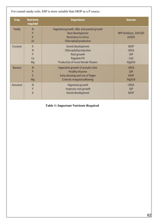 For coastal sandy soils, SSP is more suitable than MOP as a P source.
Table 1: Important Nutrients Required
62
 
