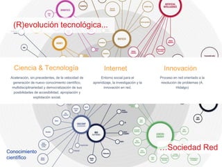 …Sociedad Red 
Ciencia & Tecnología 
Internet 
Innovación 
Aceleración, sin precedentes, de la velocidad de generación de nuevo conocimiento científico, multidisciplinariedad y democratización de sus posibilidades de accesibilidad, apropiación y explotación social. 
Entorno social para el aprendizaje, la investigación y la innovación en red. 
Proceso en red orientado a la resolución de problemas (A. Hidalgo) 
(R)evolución tecnológica... 
Conocimiento 
científico  