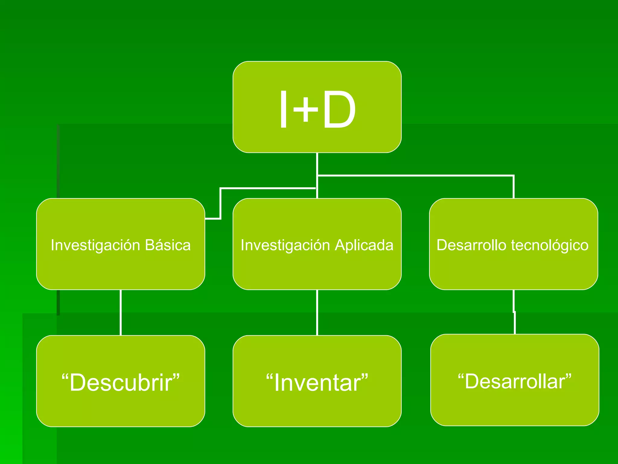 I+D Investigación Básica Investigación Aplicada   Desarrollo tecnológico   “ Descubrir” “ Inventar” “ Desarrollar” 
