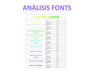 ANÀLISIS FONTS
FONT DE LA TALAIA
PH 6.8
ALCALINITAT 120
CLOR LLIURE 0
FONT DE LA PRADA
PH 8.4
ALCALINITAT 240
CLOR LLIURE 0
FONT DE LA PLAÇA DE LES
FAROLES
PH 6.8
ALCALINITAT 120
CLOR LLIURE 0
FONT DE LA VERGE DELS
MUNTS
PH 6.8
ALCALINITAT 120
CLOR LLIURE 0
FONT DE LA PLAÇA
MAJOR
PH 6.8
ALCALINITAT 120
CLOR LLIURE 0
FONT DELS PLÀTANS
PH 6.8
ALCALINITAT 120
CLOR LLIURE 0
FONT DE LA PRESA
PH 6.8
ALCALINITAT 120
CLOR LLIURE 0
FONT DE LA PLAÇA
NOVA
PH 6.8
ALCALINITAT 180
CLOR LLIURE 0
LA RIERA DEL SAFAREIG
PH 6.8
ALCALINITAT 120
CLOR LLIURE 0
FONT DE L’ESGLÈSIA
PH 6.2
ALCALINITAT 120
CLOR LLIURE 0
 