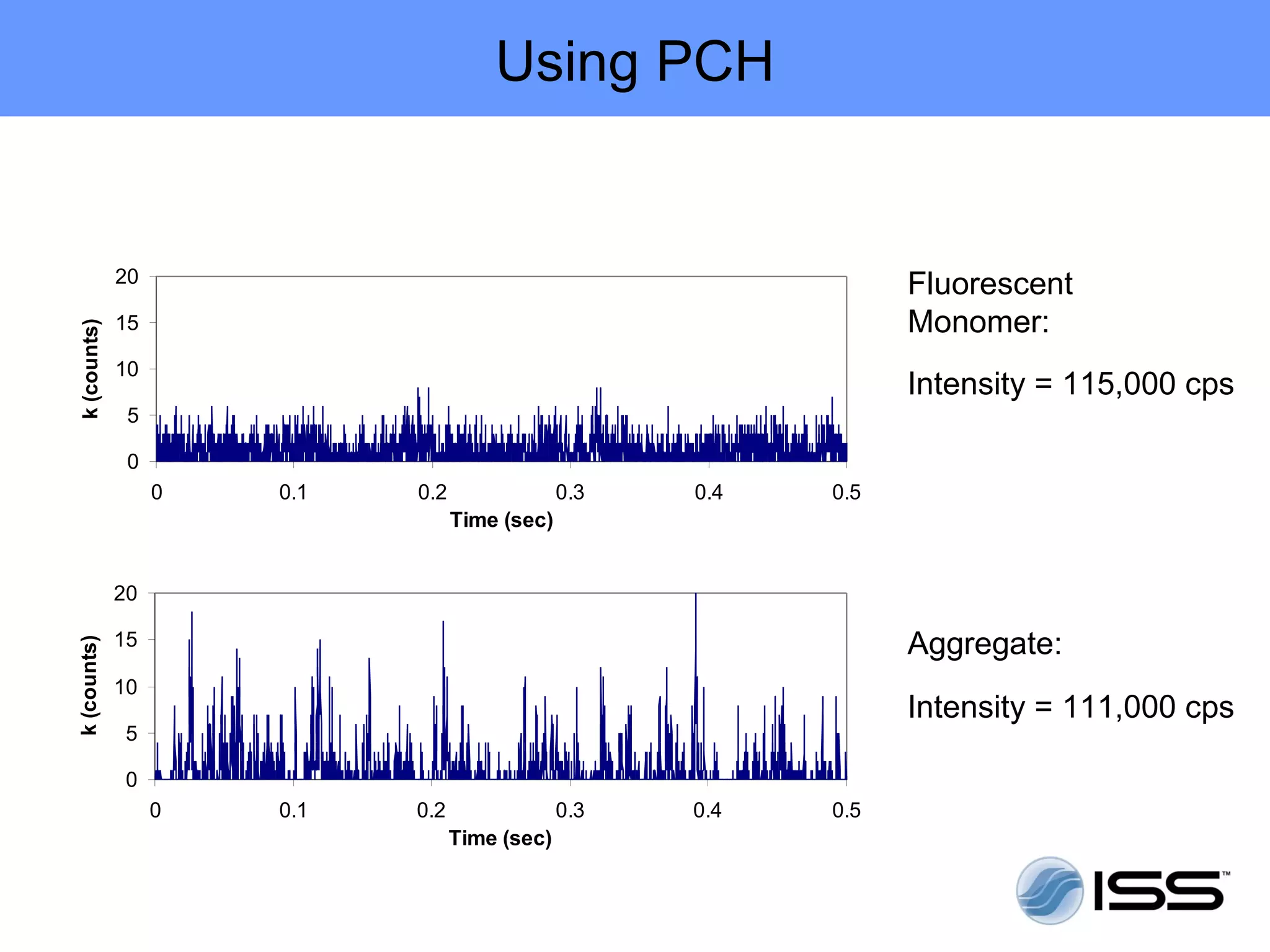Using PCH


             20                                                  Fluorescent
             15                                                  Monomer:
k (counts)




             10
                                                                 Intensity = 115,000 cps
              5

              0
                  0   0.1   0.2                0.3   0.4   0.5
                                  Time (sec)


             20

             15                                                  Aggregate:
k (counts)




             10
                                                                 Intensity = 111,000 cps
              5

              0
                  0   0.1   0.2                0.3   0.4   0.5
                                  Time (sec)
 