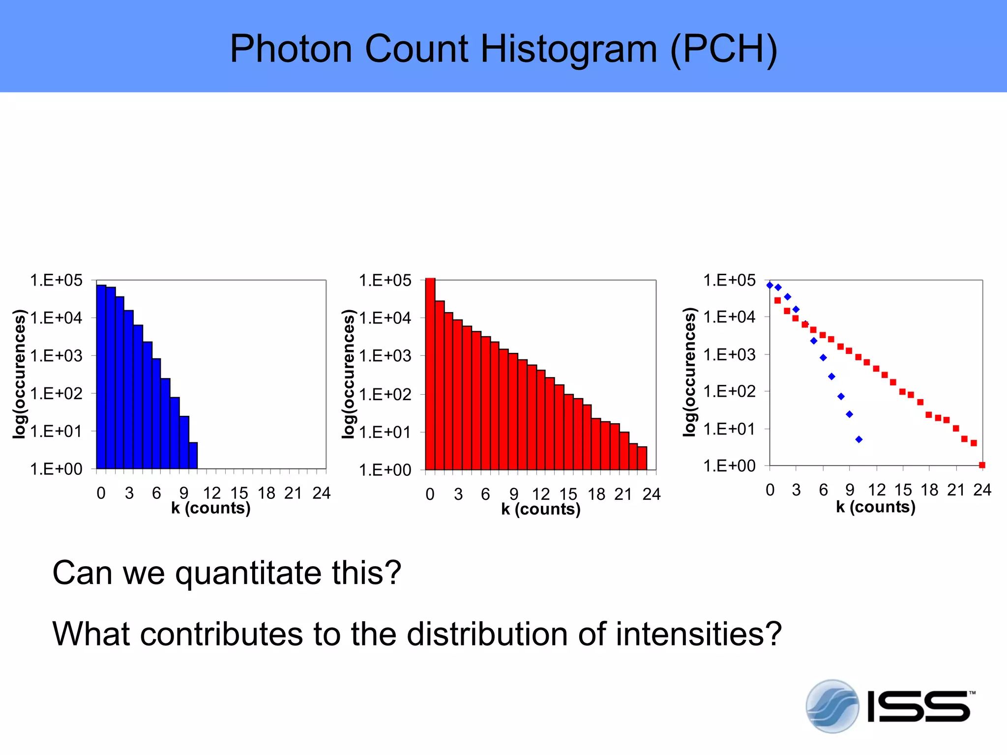 Photon Count Histogram (PCH)




                  1.E+05                                                     1.E+05                                                     1.E+05




                                                                                                                      log(occurences)
                  1.E+04                                                     1.E+04                                                     1.E+04
log(occurences)




                  1.E+03                                   log(occurences)   1.E+03                                                     1.E+03

                  1.E+02                                                     1.E+02                                                     1.E+02

                  1.E+01                                                     1.E+01                                                     1.E+01

                  1.E+00                                                     1.E+00                                                     1.E+00
                           0   3   6    9 12 15 18 21 24                              0   3   6    9 12 15 18 21 24                              0   3   6    9 12 15 18 21 24
                                       k (counts)                                                 k (counts)                                                 k (counts)



                    Can we quantitate this?
                    What contributes to the distribution of intensities?
 