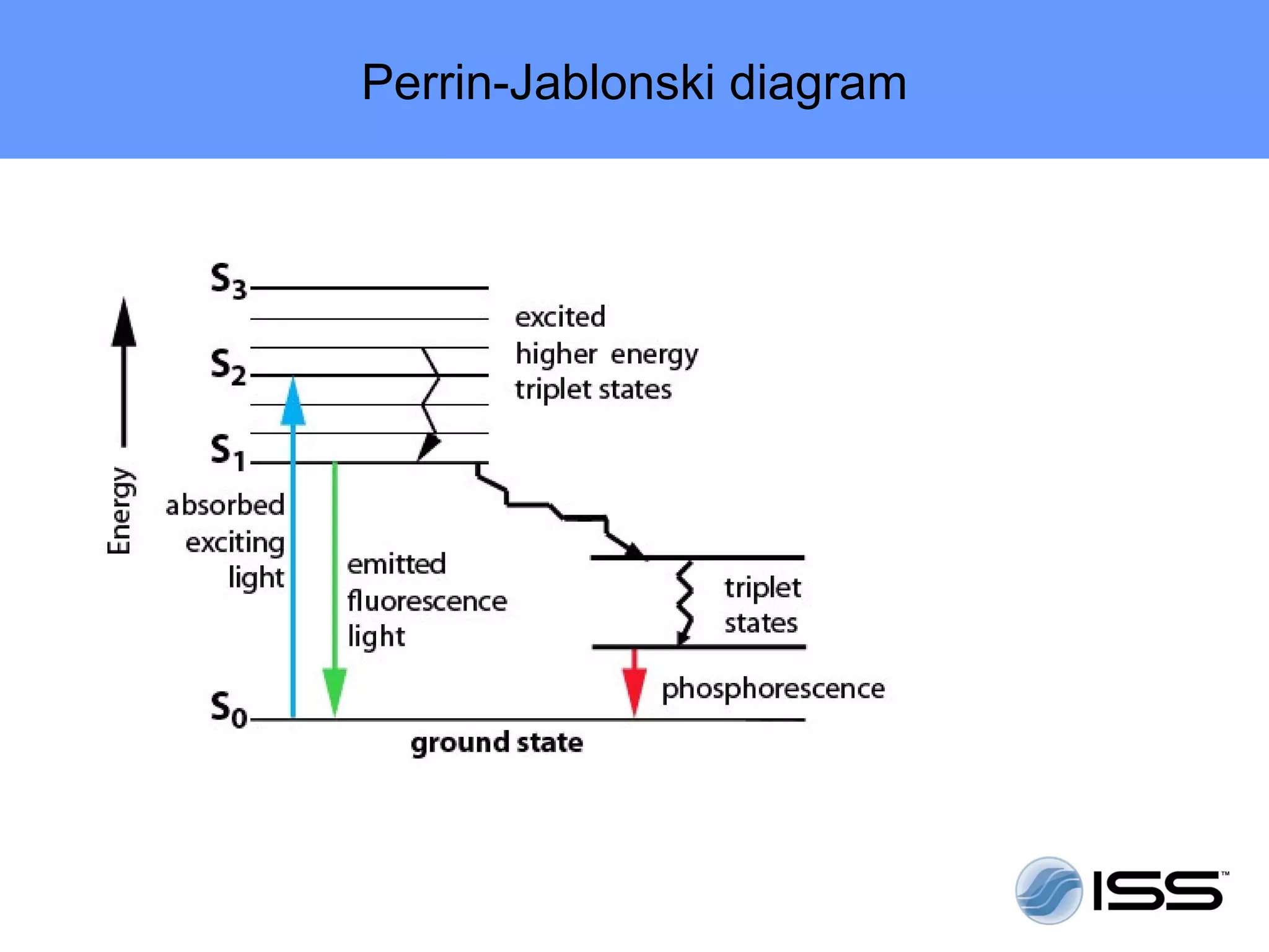 Perrin-Jablonski diagram
 