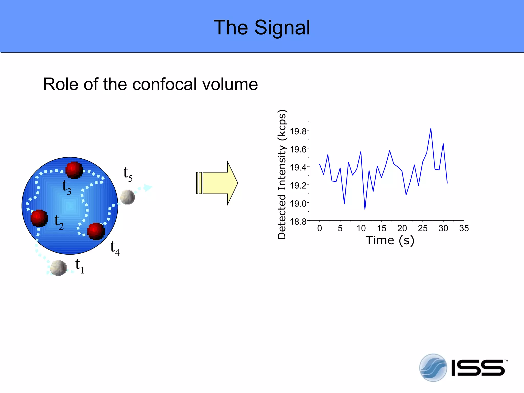 The Signal

Role of the confocal volume




                              Detected Intensity (kcps)
                                                          19.8

                                                          19.6

                                                          19.4
                 t5
  t3                                                      19.2

                                                          19.0

 t2                                                       18.8
                                                                 0   5   10   15   20   25   30   35
                                                                          Time (s)
            t4
       t1
 