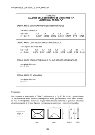 COMENTARIOS A LA NORMA E. 070 ALBAÑILERIA
124
TABLA 12
VALORES DEL COEFICIENTE DE MOMENTOS "m"
y DIMENSION CRITICA "a"
CASO 1. MURO CON CUATRO BORDES ARRIOSTRADOS
a = Menor dimensión
b/a = 1,0 1,2 1,4 1,6 1,8 2,0 3,0 
m = 0,0479 0,0627 0,0755 0,0862 0,0948 0,1017 0,118 0,125
CASO 2. MURO CON TRES BORDES ARRIOSTRADOS
a = Longitud del borde libre
b/a = 0,5 0,6 0,7 0,8 0,9 1,0 1,5 2,0 
m = 0,060 0,074 0,087 0,097 0,106 0,112 0,128 0,132 0,133
CASO 3. MURO ARRIOSTRADO SOLO EN SUS BORDES HORIZONTALES
a = Altura del muro
m = 0,125
CASO 4. MURO EN VOLADIZO
a = Altura del muro
m = 0,5
Comentario
Los casos que se presentan en la Tabla 12, se ilustran en la Fig.9.5. En el caso 1, generalmente
“a” es la altura del muro. El caso 2 corresponde a muros que carecen de solera o losa de techo.
El caso 3 corresponde a muros que no presentan arriostres verticales o que ellos están muy
distanciados entre si. El caso 4 podría corresponder a parapetos o cercos no arriostrados.
Fig.9.5
 