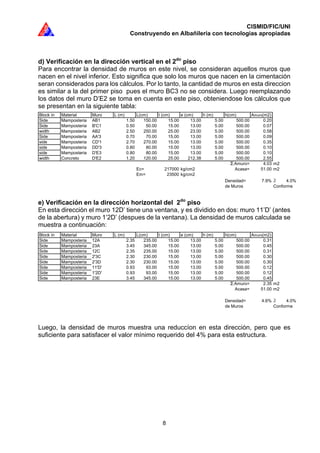 CISMID/FIC/UNI
Construyendo en Albañilería con tecnologías apropiadas
8
Block in Material Muro L (m) L(cm) t (cm) e (cm) h (m) h(cm) Amuro(m2)
Side Mamposteria AB1 1.50 150.00 15.00 13.00 5.00 500.00 0.20
Side Mamposteria B'C1 0.50 50.00 15.00 13.00 5.00 500.00 0.07
width Mamposteria AB2 2.50 250.00 25.00 23.00 5.00 500.00 0.58
Side Mamposteria AA'3 0.70 70.00 15.00 13.00 5.00 500.00 0.09
side Mamposteria CD'1 2.70 270.00 15.00 13.00 5.00 500.00 0.35
side Mamposteria DD'3 0.80 80.00 15.00 13.00 5.00 500.00 0.10
side Mamposteria D'E3 0.80 80.00 15.00 13.00 5.00 500.00 0.10
width Concreto D'E2 1.20 120.00 25.00 212.38 5.00 500.00 2.55
Amuro= 4.03 m2
Ec= 217000 kg/cm2 Acasa= 51.00 m2
Em= 23500 kg/cm2
Densidad= 7.9% 4.0%
de Muros Conforme
Block in Material Muro L (m) L(cm) t (cm) e (cm) h (m) h(cm) Amuro(m2)
Side Mamposteria 12A 2.35 235.00 15.00 13.00 5.00 500.00 0.31
Side Mamposteria 23A 3.45 345.00 15.00 13.00 5.00 500.00 0.45
Side Mamposteria 12C 2.35 235.00 15.00 13.00 5.00 500.00 0.31
Side Mamposteria 2'3C 2.30 230.00 15.00 13.00 5.00 500.00 0.30
Side Mamposteria 2'3D 2.30 230.00 15.00 13.00 5.00 500.00 0.30
Side Mamposteria 11'D' 0.93 93.00 15.00 13.00 5.00 500.00 0.12
Side Mamposteria 1'2D' 0.93 93.00 15.00 13.00 5.00 500.00 0.12
Side Mamposteria 23E 3.45 345.00 15.00 13.00 5.00 500.00 0.45
Amuro= 2.35 m2
Acasa= 51.00 m2
Densidad= 4.6% 4.0%
de Muros Conforme
d) Verificación en la dirección vertical en el 2do
piso
Para encontrar la densidad de muros en este nivel, se consideran aquellos muros que
nacen en el nivel inferior. Esto significa que solo los muros que nacen en la cimentación
seran considerados para los cálculos. Por lo tanto, la cantidad de muros en esta direccion
es similar a la del primer piso pues el muro BC3 no se considera. Luego reemplazando
los datos del muro D’E2 se toma en cuenta en este piso, obteniendose los cálculos que
se presentan en la siguiente tabla:
e) Verificación en la dirección horizontal del 2do
piso
En esta dirección el muro 12D’ tiene una ventana, y es dividido en dos: muro 11’D’ (antes
de la abertura) y muro 1’2D’ (despues de la ventana). La densidad de muros calculada se
muestra a continuación:
Luego, la densidad de muros muestra una reduccíon en esta dirección, pero que es
suficiente para satisfacer el valor mínimo requerido del 4% para esta estructura.
 