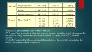 (*) Utilizados para la construcción de Muros Armados
(**) El valor f’b se proporciona sobre área bruta en unidades vacías (sin grout) mientras que las
celdas de las pilas y muretes están totalmente rellenas con grout de f’c´=13,72 MPa (140
kg/cm2).
El valor f’m ha sido obtenido contemplando los coeficientes de corrección por esbeltez del
prisma que aparece en la tabla siguiente.
 