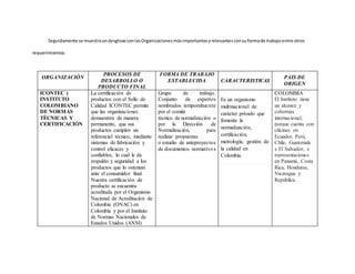 Seguidamente se muestraundesglose conlasOrganizacionesmásimportantesyrelevantesconsuformade trabajoentre otros
requerimientos:
ORGANIZACIÓN
PROCESOS DE
DESARROLLO O
PRODUCTO FINAL
FORMA DE TRABAJO
ESTABLECIDA CARACTERISTICAS
PAIS DE
ORIGEN
ICONTEC (
INSTITUTO
COLOMBIANO
DE NORMAS
TÉCNICAS Y
CERTIFICACIÓN
La certificación de
productos con el Sello de
Calidad ICONTEC permite
que las organizaciones
demuestren de manera
permanente, que sus
productos cumplen un
referencial técnico, mediante
sistemas de fabricación y
control eficaces y
confiables, lo cual le da
respaldo y seguridad a los
productos que lo ostentan
ante el consumidor final.
Nuestra certificación de
producto se encuentra
acreditada por el Organismo
Nacional de Acreditación de
Colombia (ONAC) en
Colombia y por el Instituto
de Normas Nacionales de
Estados Unidos (ANSI)
Grupo de trabajo.
Conjunto de expertos
nombrados temporalmente
por el comité
técnico de normalización o
por la Dirección de
Normalización, para
realizar propuestas
o estudio de anteproyectos
de documentos normativos
Es un organismo
multinacional de
carácter privado que
fomenta la
normalización,
certificación,
metrología, gestión de
la calidad en
Colombia.
COLOMBIA
El Instituto tiene
un alcance y
cobertura
internacional,
porque cuenta con
oficinas en
Ecuador, Perú,
Chile, Guatemala
y El Salvador; y
representaciones
en Panamá, Costa
Rica, Honduras,
Nicaragua y
República.
 