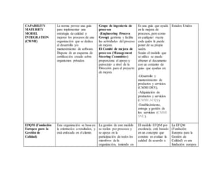 CAPABILITY
MATURITY
MODEL
INTEGRATION
(CMMI)
La norma provee una guía
para implementar una
estrategia de calidad y
mejorar los procesos de una
organización que se dedica
al desarrollo y/o
mantenimiento de software.
Dispone de un esquema de
certificación creado sobre
organismos privados
Grupo de ingeniería de
procesos
(Engineering Process
Group) gestiona y facilita
las actividades del proceso
de mejora.
El Comité de mejora de
procesos (Management
Steering Committee)
proporciona el apoyo y
patrocinio a nivel de la
Dirección para el proyecto
de mejora
Es una guía que ayuda
en la mejora de
procesos, pero como
en cualquier receta
cada quién le puede
poner de su propio
sazón.
Según el modelo que
se utilice se puede
obtener el documento
con un conjunto de
guías que ayudan en:
-Desarrollo y
mantenimiento de
productos y servicios
(CMMI DEV),
-Adquisición de
productos y servicios
(CMMI ACQ) y
-Establecimiento,
entrega y gestión de
los servicios (CMMI
SVC).
Estados Unidos
EFQM (Fundación
Europea para la
Gestión de
Calidad)
Esta organización se basa en
la orientación a resultados, y
está enfocada en el cliente.
La gestión de este modelo
se realiza por procesos y
se apoya en la
participación de todos los
miembros de la
organización, teniendo en
El modelo EFQM por
excelencia está basado
en un concepto que
consiste en evaluar la
calidad de acuerdo a
La EFQM
(Fundación
Europea para la
Gestión de
Calidad) es una
fundación europea
 