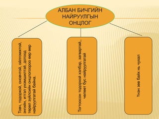 Үнэн зөв байх нь чухал

Тогтоосон тодорхой хэлбэр, загвартай,,
чөлөөт бус найруулгатай

Товч, тодорхой, оновчтой, ойлгомжтой,
энгийн, итгэл үнэмшилтэй, дотоод
төрөл зүйлсийн онцлогоороо өөр өөр
найруулгатай байна.

АЛБАН БИЧГИЙН
НАЙРУУЛГЫН
ОНЦЛОГ

 