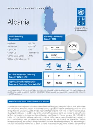Albania has substantial potential to developed its renewable energy sources, particularly in small hydropower
and solar power. Almost 90 percent of installed electricity capacity is based on hydropower, while one-third
of its potential is utilized (ECS, 2013). The development of power plants from wind and biomass also has sub-
stantial potential (Lalic et al., 2011). Currently, only small hydropower plants are eligible to receive feed-in
tariffs in combination with power purchase obligations over 15 years by the grid operator, ERE (NANR, 2013).
In May 2013, the Albanian parliament adopted a new Law on Renewable Energy Sources, making electricity
produced from wind, solar, geothermal and biomass eligible for a feed-in tariff. The new tariff is currently
being developed by the country’s energy regulator in line with the law’s requirements and methodology. It
will allow a reasonable internal rate of return as well as investor security by power purchase obligations up
Albania
General Country
Information
Population: 3,162,083
Surface Area: 28,745 km²
Capital City: Tirana
GDP (2012): $ 13.119 billion
GDP Per Capita (2012): $ 4,149
WB Ease of Doing Business: 90
Source: Karaj et al. (2010); AEA (2012);WBC-INFO (2012); AEA (2013); Republic of Albania, GEF and UNDP (2012);World Bank (2014);
EIA (2010); Renewable Facts (2013); EIA (2013); SRS NET & EEE (2008); Hoogwijk and Graus (2008); Hoogwijk (2004); JRC (2011);
and UNDP calculations.
R E N E W A B L E E N E R G Y S N A P S H O T :
Key information about renewable energy in Albania
Empowered lives.
Resilient nations.
2.7%
RE Share
1,631 MW
Total Installed Capacity
Biomass Solar PV Wind Small Hydro
0 0 0 44
400 26,000 2,000 4,500
44 MW
Installed RE Capacity
Electricity Generating
Capacity 2012
Installed Renewable Electricity
Capacity 2012 in MW
Technical Potential for Installed
Renewable Electricity Capacity in MW
 