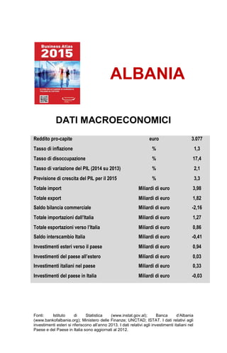 Fonti: Istituto di Statistica (www.instat.gov.al); Banca d’Albania
(www.bankofalbania.org); Ministero delle Finanze; UNCTAD; ISTAT. I dati relativi agli
investimenti esteri si riferiscono all’anno 2013. I dati relativi agli investimenti italiani nel
Paese e del Paese in Italia sono aggiornati al 2012.
ALBANIA
DATI MACROECONOMICI
Reddito pro-capite euro 3.077
Tasso di inflazione % 1,3
Tasso di disoccupazione % 17,4
Tasso di variazione del PIL (2014 su 2013) % 2,1
Previsione di crescita del PIL per il 2015 % 3,3
Totale import Miliardi di euro 3,98
Totale export Miliardi di euro 1,82
Saldo bilancia commerciale Miliardi di euro -2,16
Totale importazioni dall’Italia Miliardi di euro 1,27
Totale esportazioni verso l’Italia Miliardi di euro 0,86
Saldo interscambio Italia Miliardi di euro -0,41
Investimenti esteri verso il paese Miliardi di euro 0,94
Investimenti del paese all’estero Miliardi di euro 0,03
Investimenti italiani nel paese Miliardi di euro 0,33
Investimenti del paese in Italia Miliardi di euro -0,03
 