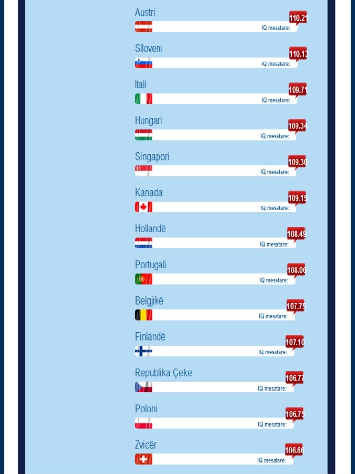 Albanians have highest IQ in Europe EU Test shows that Albanians ha…