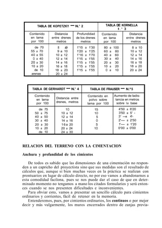 RELACION DEL TERRENO CON LA CIMENTACION
TABLA DE KOPETZKY -N." 2
Anchura y profundidad de los cimientos
Contenido
en lama
por 100
de 70
55 a 70
40 a 55
O a 40
20 a 30
10 a 20
de 10
arenas
TABLA DE KORNELLA
N . º 3
TABLA DE GERHARDT -N.' 4
De todos es sabido que las dimensiones de una cimentación no respon-
den a un capricho del proyectista sino que sus medidas son el resultado de
cálculos que, aunque si bien muchas veces en la práctica se realizan con
prontuarios en lugar de cálculo directo, no por eso vamos a abandonarnos a
esta comodidad facilona, pues se nos puede dar el caso de que en deter-
minado momento no tengamos a mano los citados formularios y será enton-
ces cuando se nos presenten dificultades e inconvenientes.
Para obviar esto, vamos a presentar un sencillo cálculo para cimientos
ordinarios y corrientes, fácil de retener en la memoria.
Entenderemos, pues, por cimientos ordinarios, los continuos o por mejor
decir y más vulgarmente, los muros encerrados dentro de zanjas previa-
Contenido
en lama
por 100
80 a 100
60 a 80
40 a 60
30 a 40
20 a 30
10 a 20
O a 10
Contenido
en lama
por 100
de 75
50 a 75
40 a 50
30 a 40
20 a 30
10 a 20
de 10
TABLA DE FRAUSER -N.º5
Distancia
entre drenes
metros
8 a9
9 a 10
10 a 12
12 a 14
14 a 16
16 a 18
18 a 20
20 a 24
Distancia
entre drenes
metros
8 a 10
10 a 12
12 a 14
14 a 16
16 a 18
18 a 20
20 a 24
Distancia entre
drenes, metros
1O
10 a 12
12 a 14
14 a 16
1 6 a 20
20 a 24
24 a 30
Contenido en
polvo sobre
lama por 100
15
1O
5
O
5
1O
Profundidad
de los drenes
metros
1'15 a 1'30
1'20 a 1'25
1'16 a 1'70
1'15 a 1'55
1'15 a 1'55
1'15 a 1'55
1'15 a 1'55
Aumento de ladis-
tancia en metros
sobre la base
4'50 a 6'20
3'50 a 5' -
3' -a 4'-
2'- a 2'50
1'- a 1'20
0'00 a 0'00
 