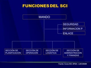 FUNCIONESDEL SCI
MANDO
SEGURIDAD
INFORMACION P
ENLACE
SECCIÓN DE
PLANIFICACIÓN
SECCIÓN DE
OPERACIÓN
SECCIÓN DE
LOGÍSTICA
SECCIÓN DE
ADMINISTRACION
Y FINANZAS
Fuente: Curso SCI, OFDA – LAC/USAID
 
